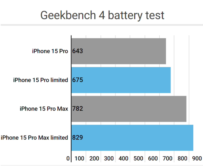 太湖apple维修站iPhone15Pro的ProMotion高刷功能耗电吗