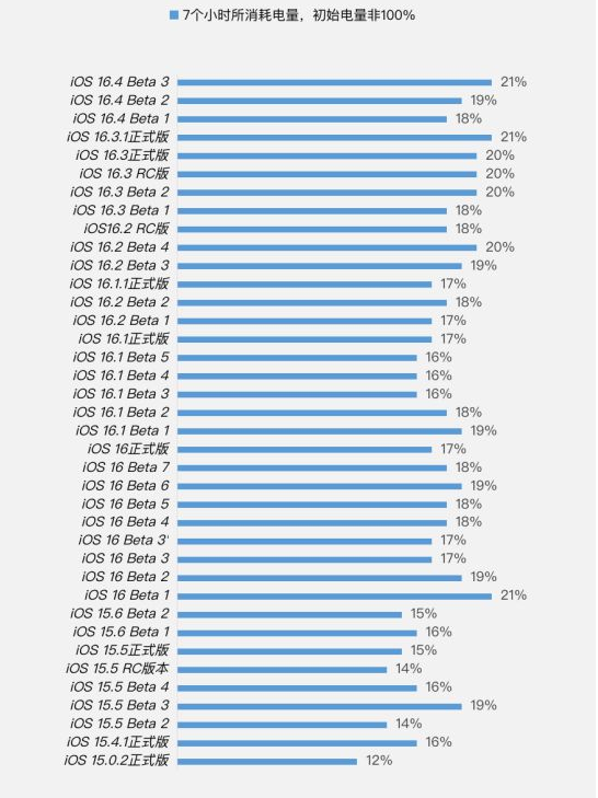 太湖苹果手机维修分享iOS 16.4 Beta 3续航跑分等测试结果汇总 