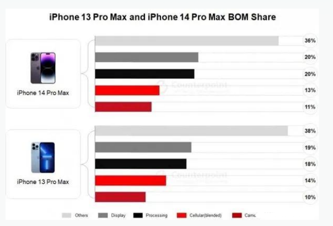 太湖苹果手机维修分享iPhone 14 Pro的成本和利润 