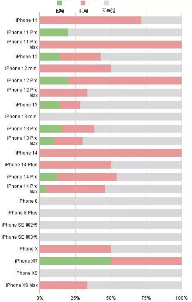 太湖苹果手机维修分享iOS16.2太耗电怎么办？iOS16.2续航不好可以降级吗？ 