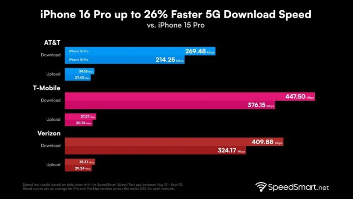 太湖苹果手机维修分享iPhone 16 Pro 系列的 5G 速度 